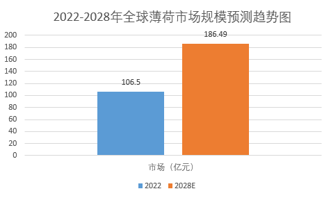 全球薄荷市場規模增長至18649億元凯发国际2024年薄荷市場前景分析：